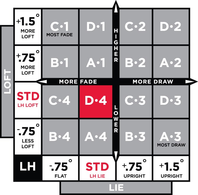 Titleist 910 D2 Driver Chart