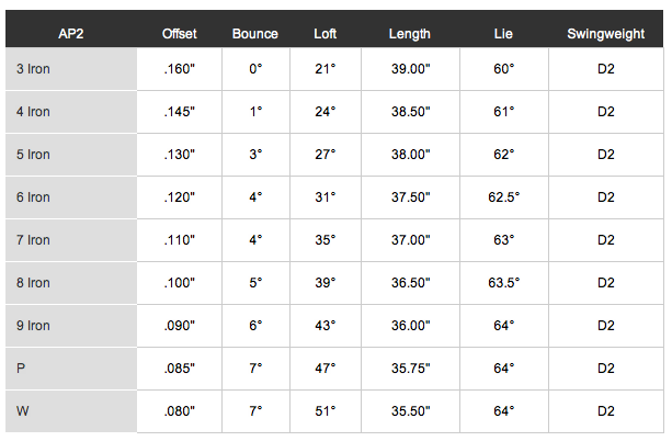 Standard Loft And Lie Chart