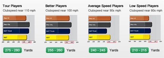 Golf Ball Selection Chart