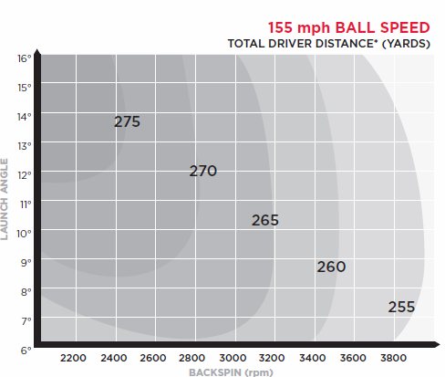Titleist Fitting Chart