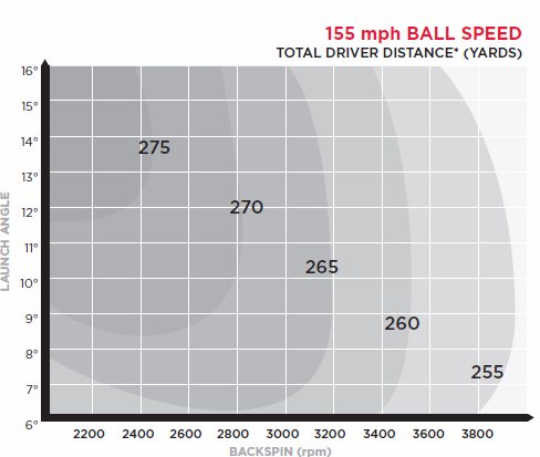 Titleist Fitting Chart