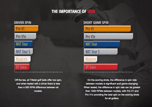 Golf Ball Spin Rates Chart 2012