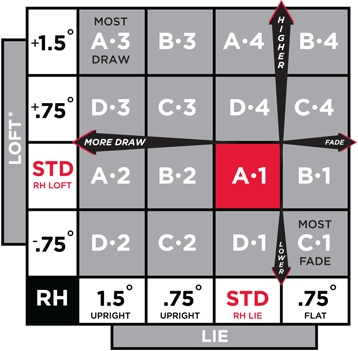 Titleist 915 Driver Adjustment Chart