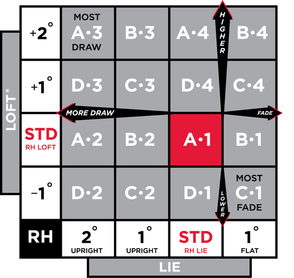 Titleist 913 Fitting Chart Left Hand