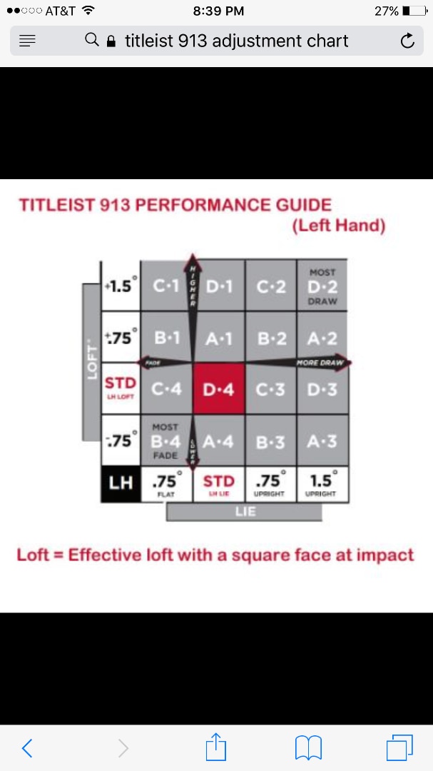 Titleist 913 D2 Driver Settings Chart