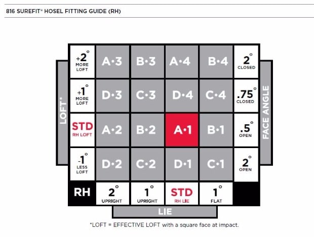 Titleist 816 H2 Adjustment Chart