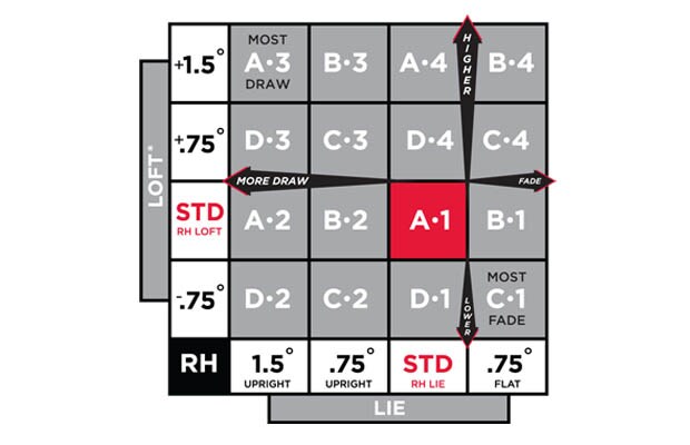 Titleist 915 D3 Adjustment Chart