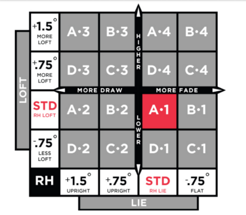 Titleist 910 D2 Adjustment Chart