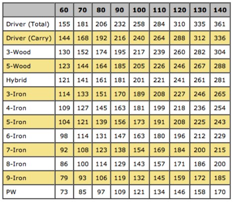 Golf Club Distance Golf Clubs Team Titleist Golf Club Distance Golf Clubs Team Titleist