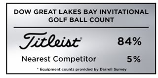 Graphic showing that Titleist was the overwhelming golf ball of choice among players at the 2019 DOW Great Lakes Bay Invitational