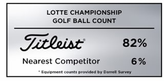 Titleist was the overwhelming most popular golf ball among players at the 2019 LOTTE Championship