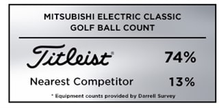 Titleist was the overwhelming most popular golf ball amongplayers at the 2019 Mitsubishi Electric Classic