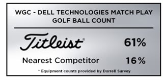 Titleist is the Most Popular Golf Ball at the WGC-Dell Technologies Match Play