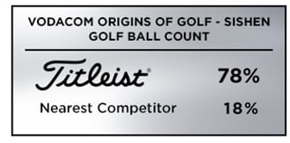 Graphic showing that Titleist was the overwhelming golf ball of choice a the 2019 Vodacom Origins of Golf - Sishen tournament