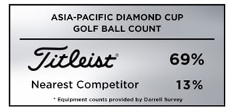Graphic reporting Titleist as the overwhelming golf ball of choice among players at the 2019 Asia-Pacific Diamond Cup, an event co-sanctioned by the Asian and Japan Golf Tours